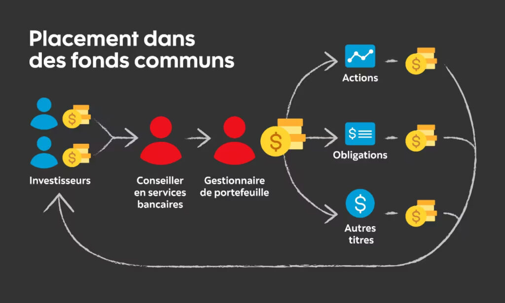 Fonds communs de placement